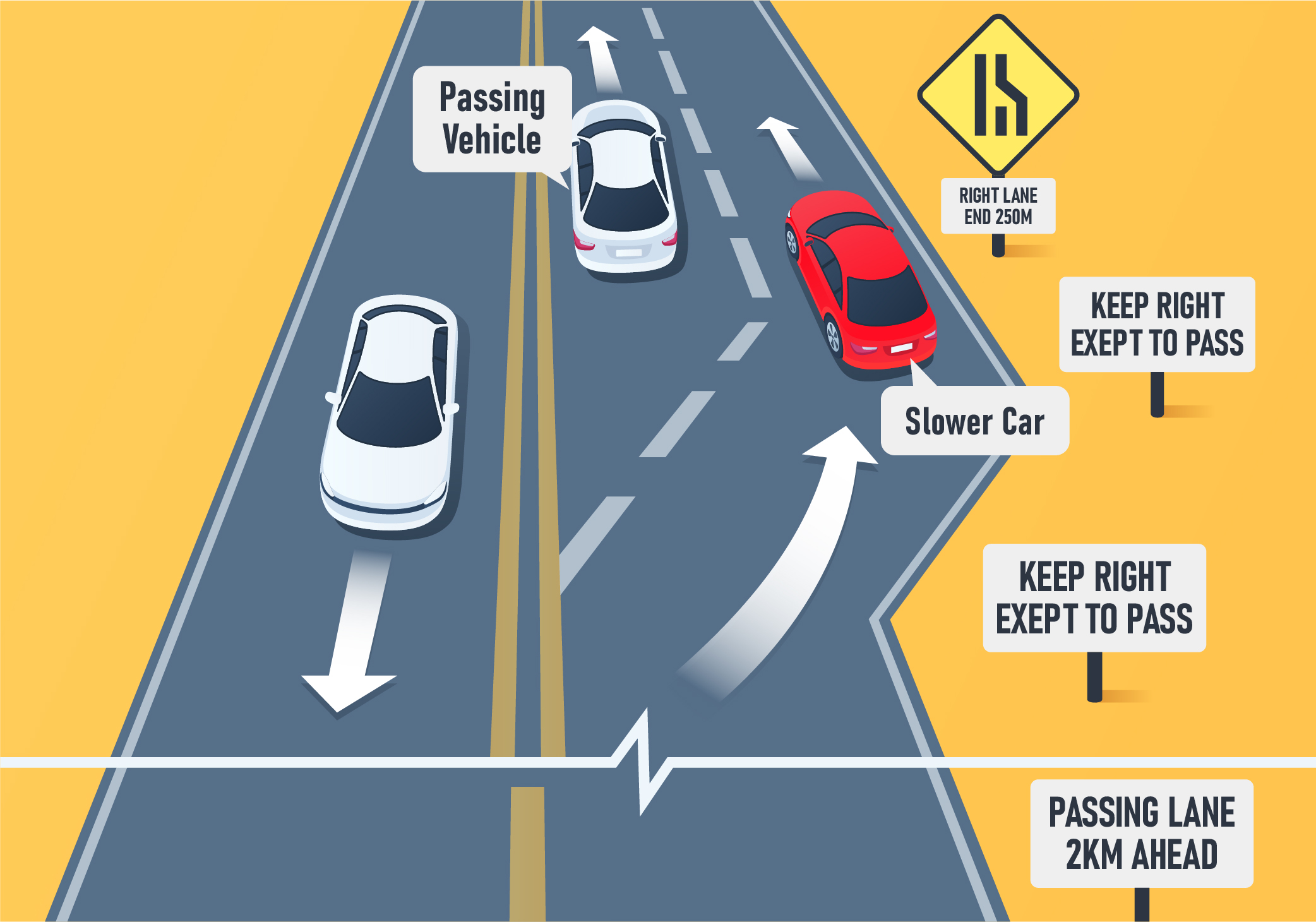 What is a passing lane? - What is a passing lane?